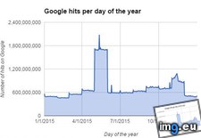 Tags: chart, google, hits, number, skyline, year (Pict. in My r/DATAISBEAUTIFUL favs)