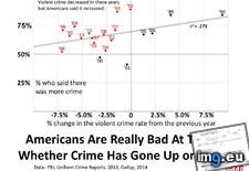 Tags: americans, believing, crime, declining, violent (Pict. in My r/DATAISBEAUTIFUL favs)