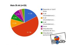 Tags: abortion (Pict. in My r/DATAISBEAUTIFUL favs)