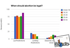 Tags: abortion (Pict. in My r/DATAISBEAUTIFUL favs)