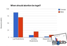 Tags: abortion (Pict. in My r/DATAISBEAUTIFUL favs)