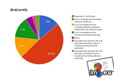 Tags: abortion (Pict. in My r/DATAISBEAUTIFUL favs)