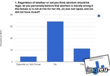 Tags: abortion (Pict. in My r/DATAISBEAUTIFUL favs)