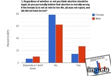 Tags: abortion (Pict. in My r/DATAISBEAUTIFUL favs)