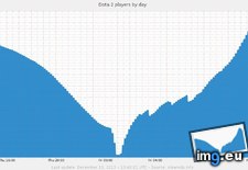 Tags: 100k, axis, count, dota, major, note, online, player, release, update (Pict. in My r/DATAISBEAUTIFUL favs)