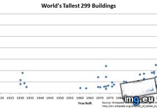 Tags: buildings, built, tallest, world, year (Pict. in My r/DATAISBEAUTIFUL favs)