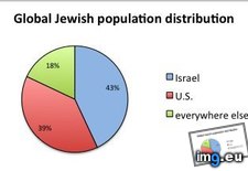 Tags: distribution, global, jewish, population (Pict. in Rehost)