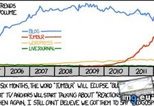 Tags: accurate, blog, google, overtake, popularity, predicts, scarily, xkcd (Pict. in My r/MILDLYINTERESTING favs)